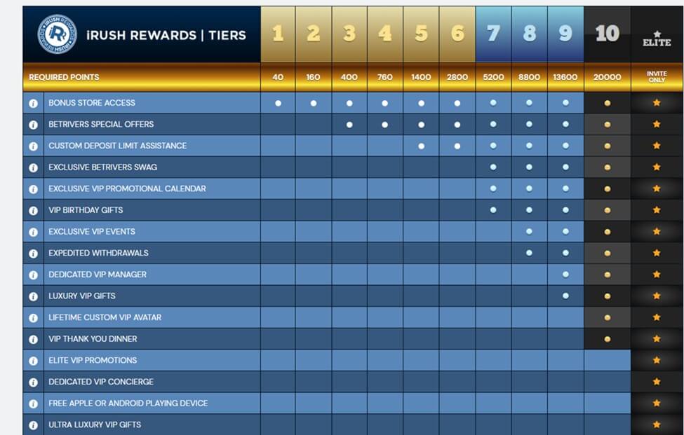 BetRivers iRush Rewards Tiers