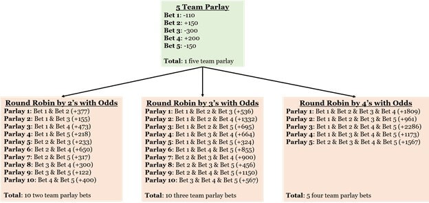 How Round Robin Bet Works