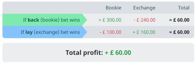 Back Bet Bookie Profit Example