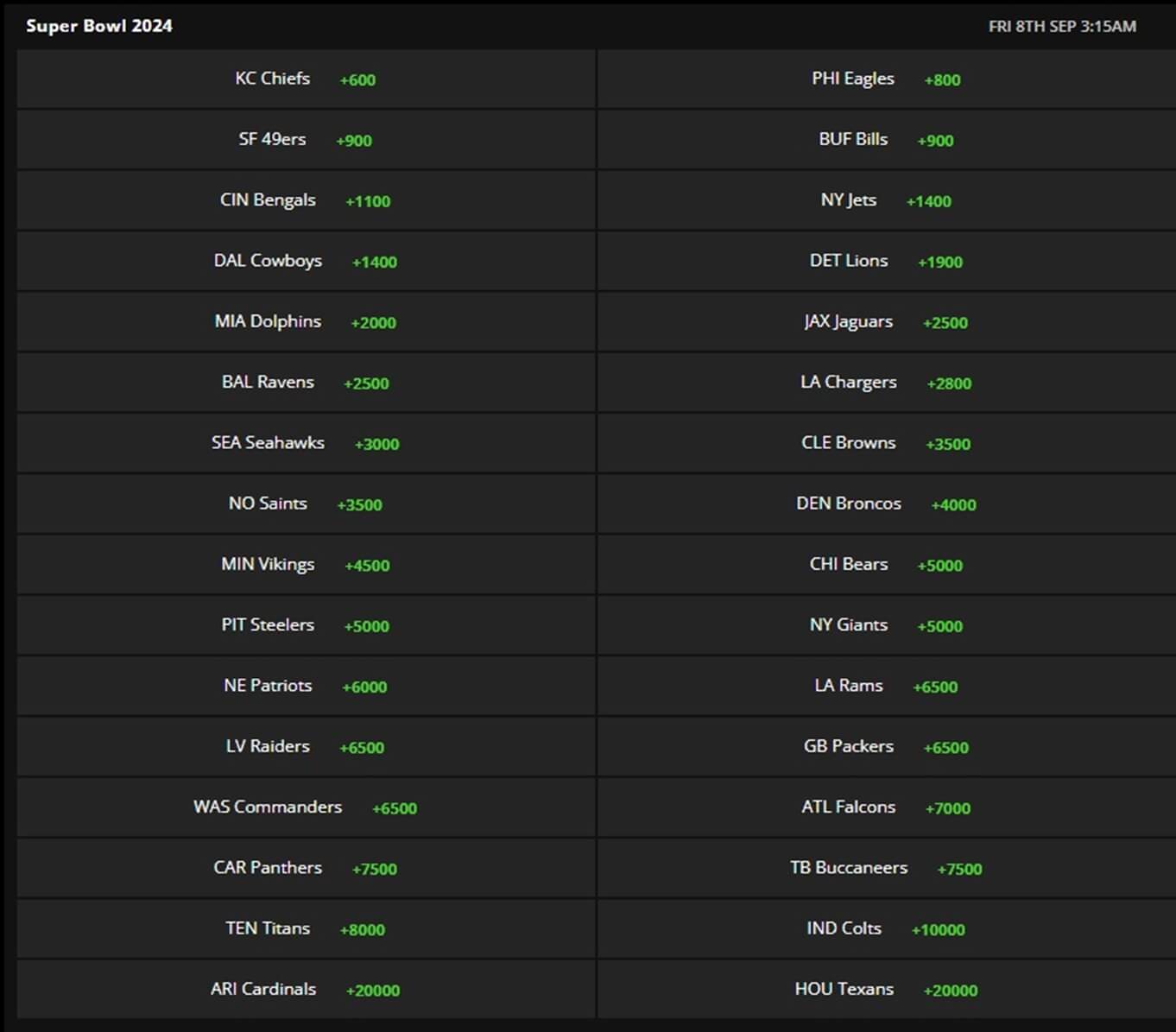 DraftKings Futures Bet Example