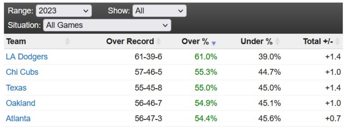 MLB Betting Options