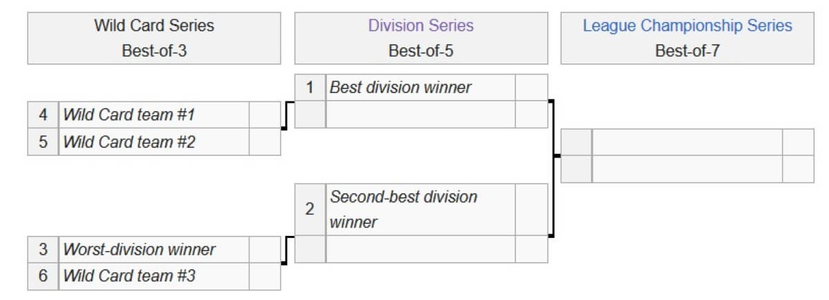 MLB Championship Series